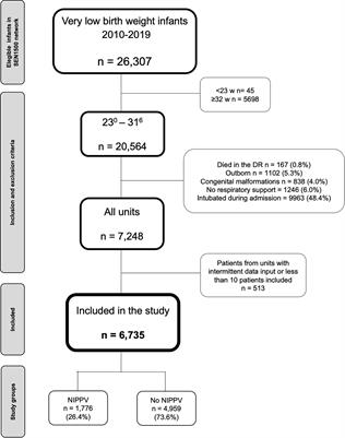 Nasal Intermittent Positive Pressure Ventilation and Bronchopulmonary Dysplasia Among Very Preterm Infants Never Intubated During the First Neonatal Admission: A Multicenter Cohort Study